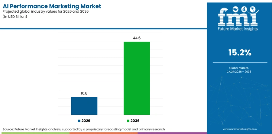 Ai Performance Marketing Market Industry Value Analysis
