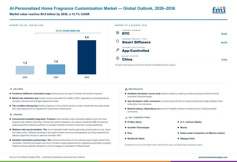 Ai Personalized Home Fragrance Customization Market