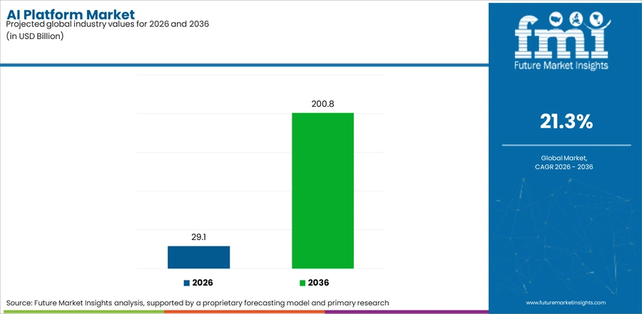 Ai Platform Market Industry Value Analysis