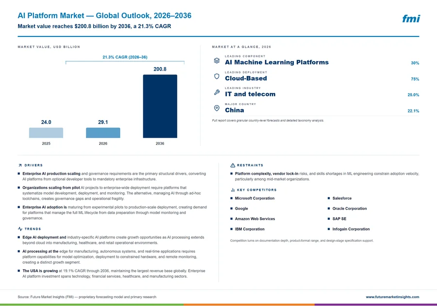 AI Platform Market AI Platform Market