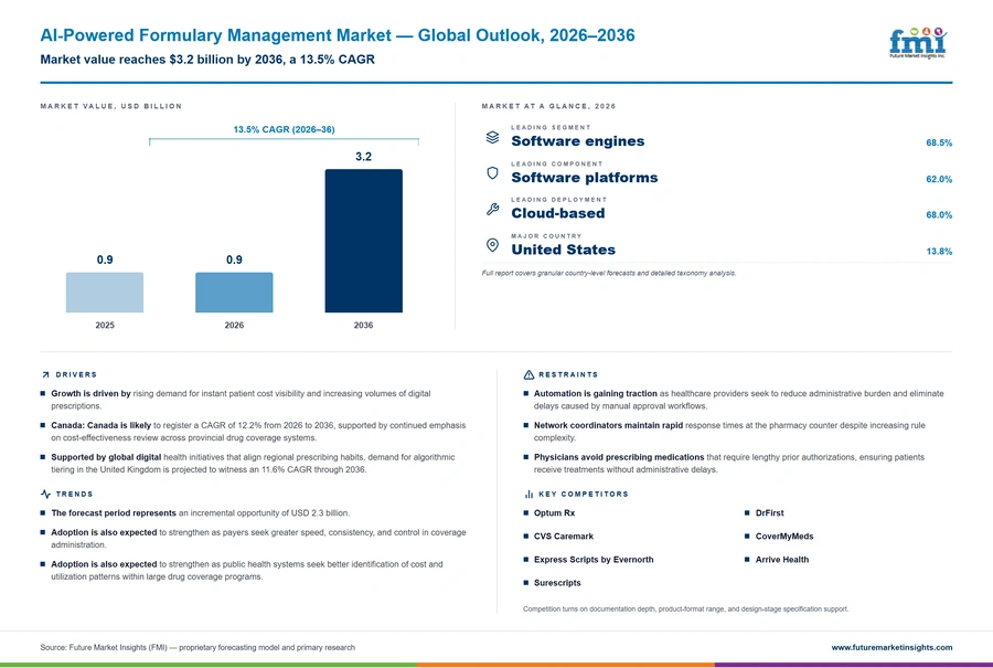 Ai Powered Formulary Management Market Ai Powered Formulary Management Market