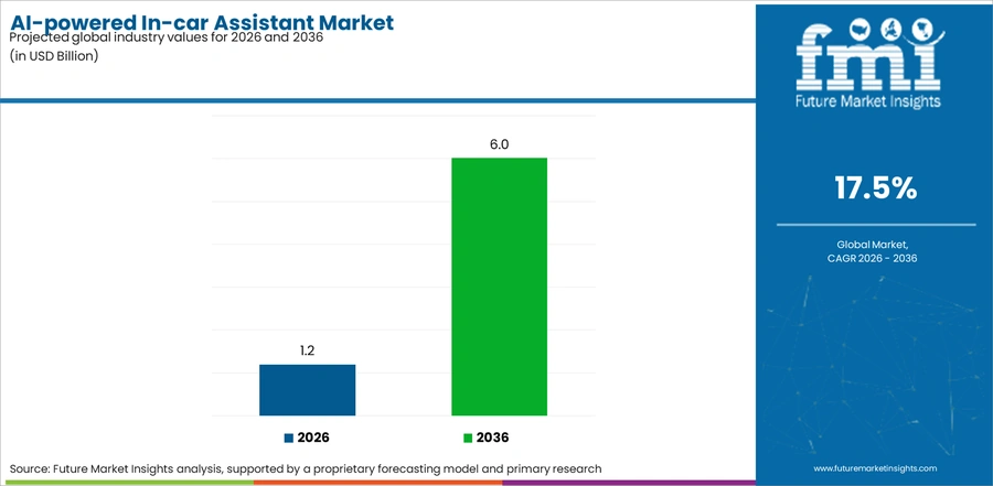 Ai Powered In Car Assistant Market Industry Value Analysis
