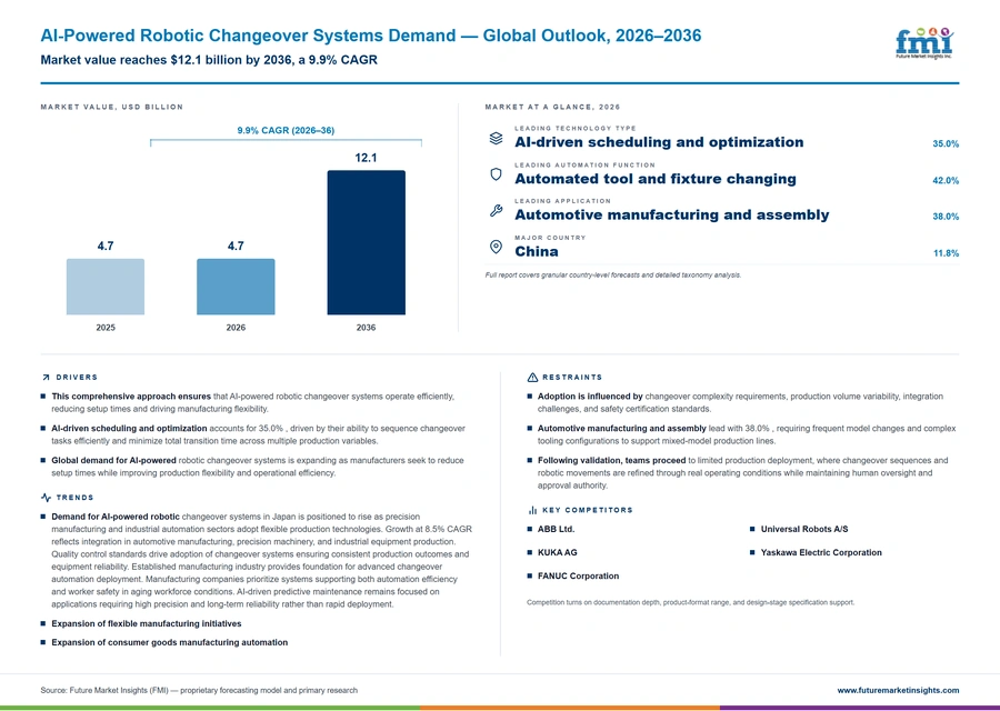 Ai Powered Robotic Changeover Systems Demand Ai Powered Robotic Changeover Systems Demand