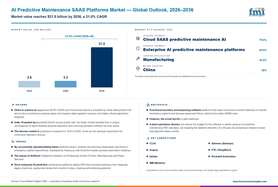 Ai Predictive Maintenance Saas Platforms Market Ai Predictive Maintenance Saas Platforms Market