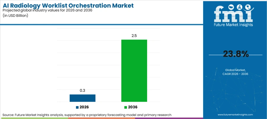 Ai Radiology Worklist Orchestration Market Industry Value Analysis