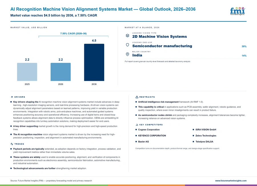 Ai Recognition Machine Vision Alignment Systems Market