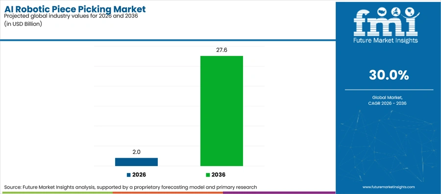 Ai Robotic Piece Picking Market Industry Value Analysis