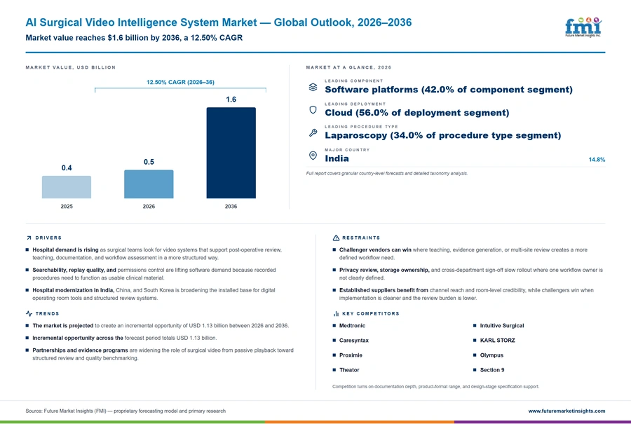 Ai Surgical Video Intelligence System Market Ai Surgical Video Intelligence System Market