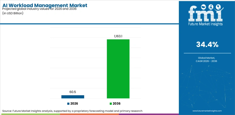 Ai Workload Management Market Industry Value Analysis
