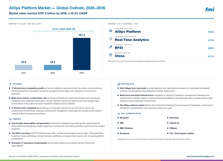 AIOps Platform Market