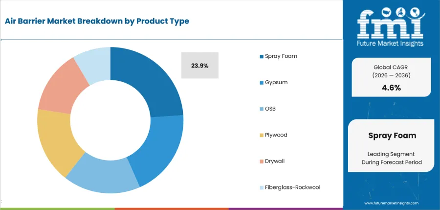 Air Barrier Market Analysis By Product Type Air Barrier Market Analysis By Product Type