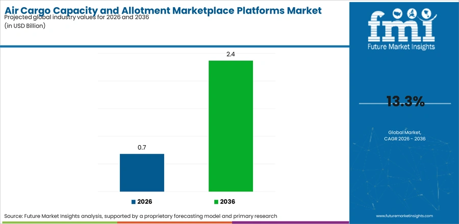 Air Cargo Capacity And Allotment Marketplace Platforms Market Industry Value Analysis