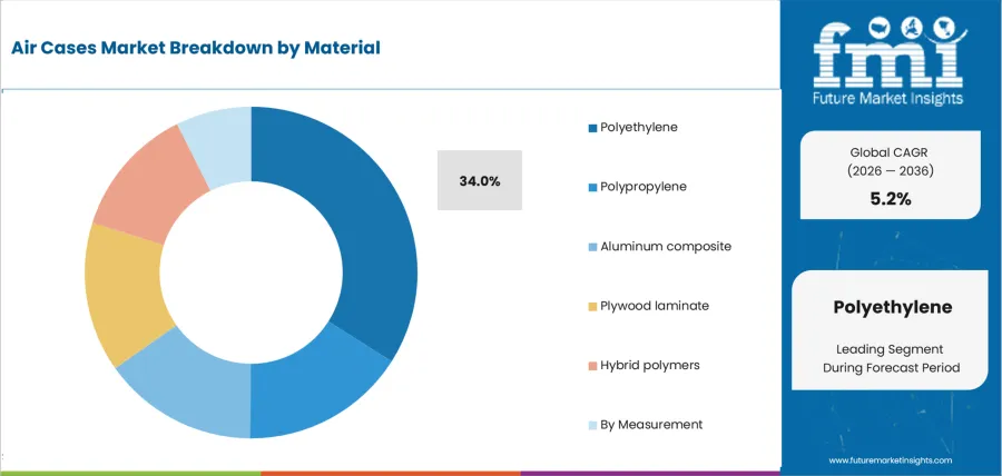 Air Cases Market Analysis By Material