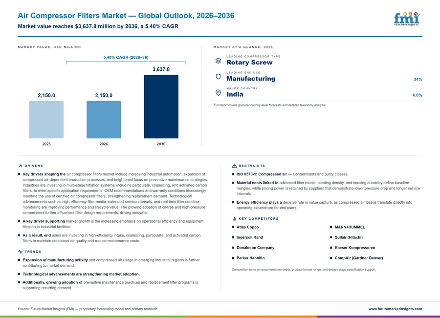 Air Compressor Filters Market