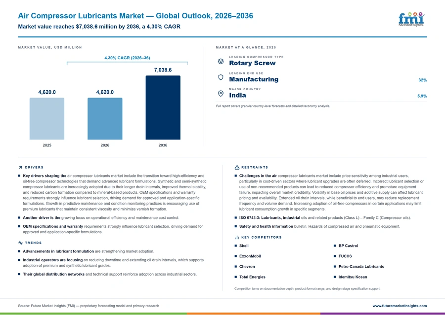Air Compressor Lubricants Market Air Compressor Lubricants Market