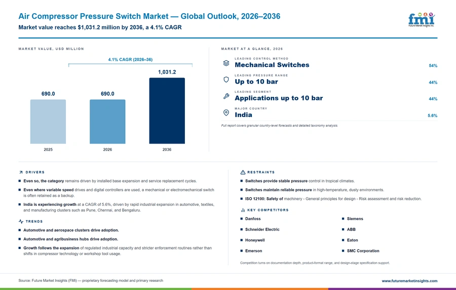 Air Compressor Pressure Switch Market