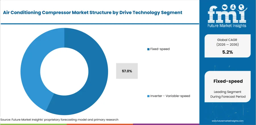 Air Conditioning Compressor Market Analysis By Drive Technology