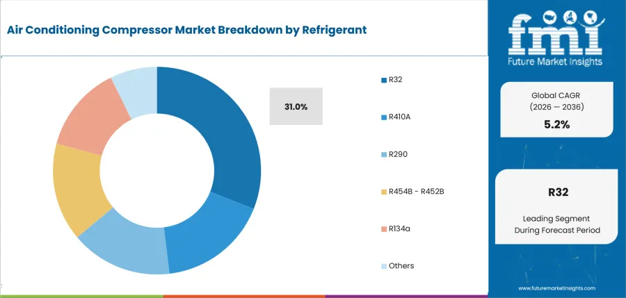 Air Conditioning Compressor Market Analysis By Refrigerant