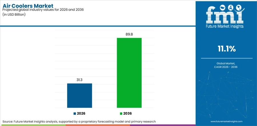 Air Coolers Market Industry Value Analysis