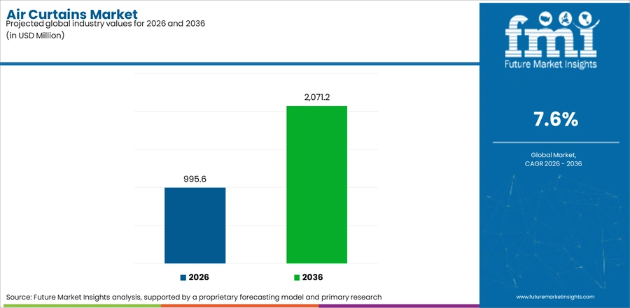 Air Curtains Market Industry Value Analysis