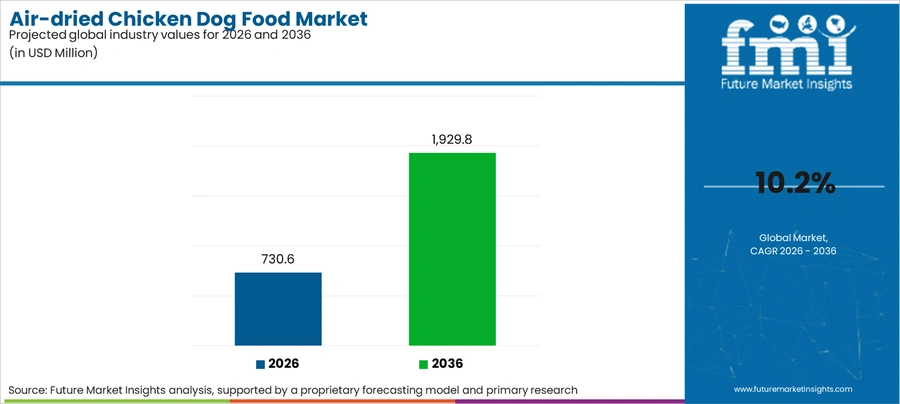 Air Dried Chicken Dog Food Market Industry Value Analysis