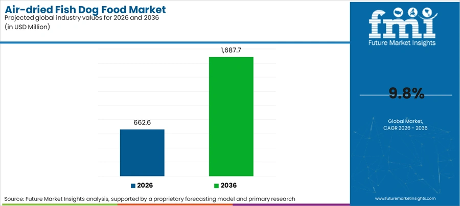 Air Dried Fish Dog Food Market Industry Value Analysis