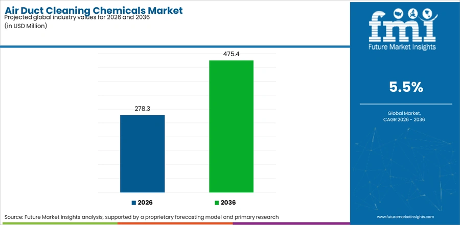 Air Duct Cleaning Chemicals Market Industry Value Analysis