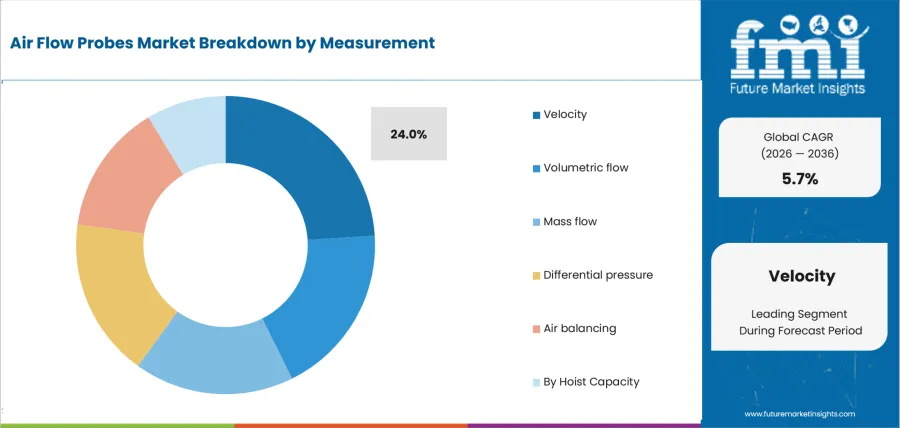 Air Flow Probes Market Analysis By Measurement