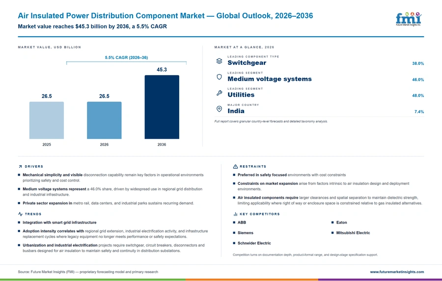 Air Insulated Power Distribution Component Market
