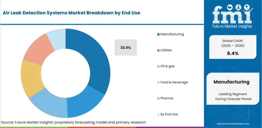 Air Leak Detection Systems Market Analysis By End Use