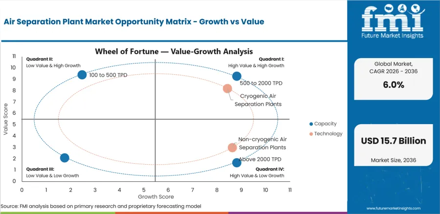 Air Separation Plant Market Opportunity Matrix Growth Vs Value Air Separation Plant Market Opportunity Matrix Growth Vs Value