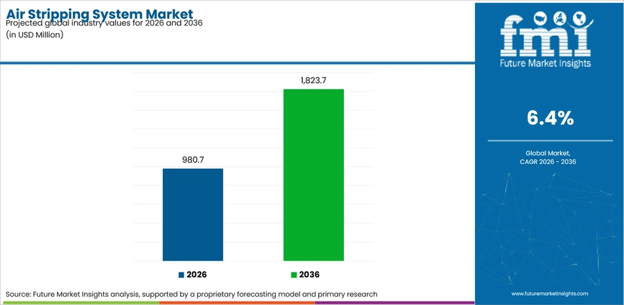 Air Stripping System Market Industry Value Analysis