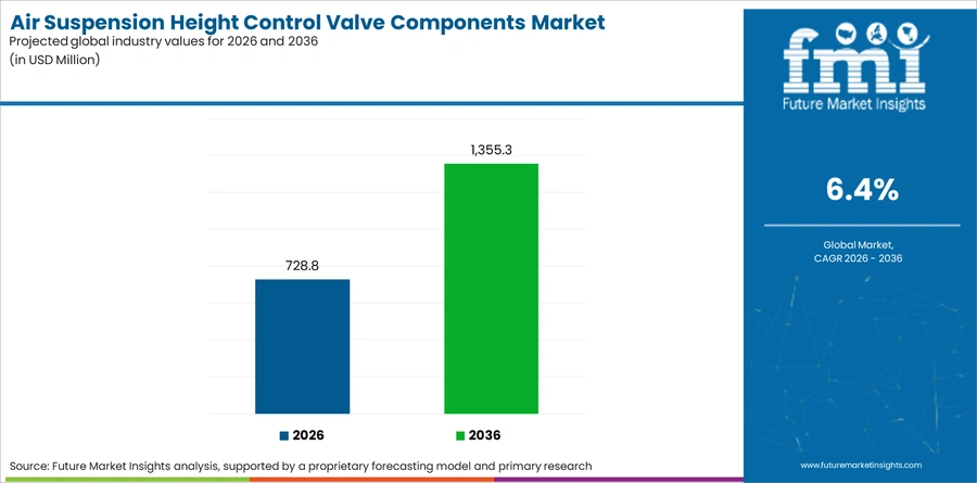 Air Suspension Height Control Valve Components Market Industry Value Analysis