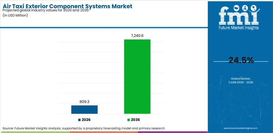 Air Taxi Exterior Component Systems Market Industry Value Analysis 2