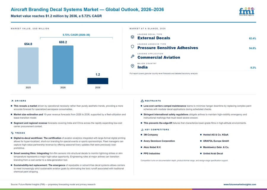 Aircraft Branding Decal Systems Market Aircraft Branding Decal Systems Market