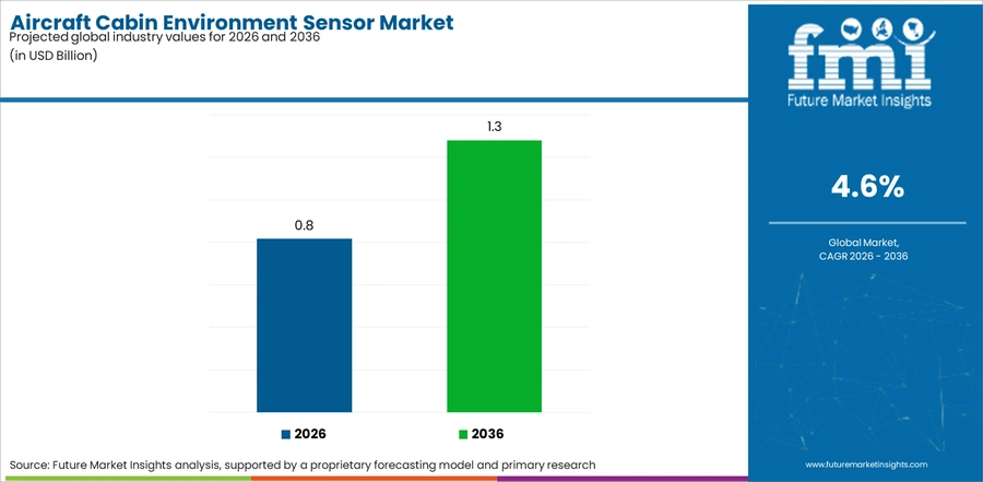 Aircraft Cabin Environment Sensor Market Industry Value Analysis