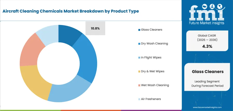 Aircraft Cleaning Chemicals Market Analysis By Product Type