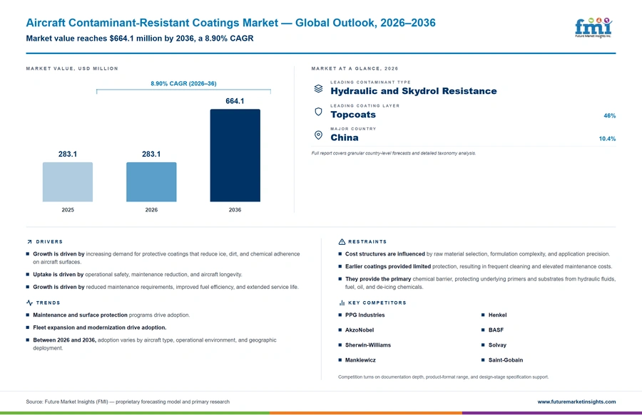 Aircraft Contaminant Resistant Coatings Market Aircraft Contaminant Resistant Coatings Market