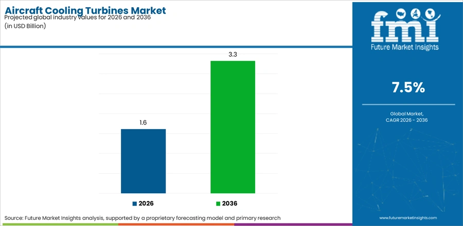 Aircraft Cooling Turbines Market Industry Value Analysis