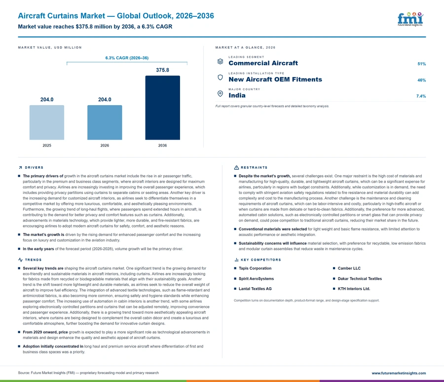 Aircraft Curtains Market Aircraft Curtains Market