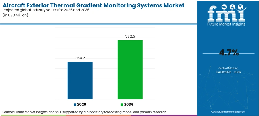 Aircraft Exterior Thermal Gradient Monitoring Systems Market Industry Value Analysis