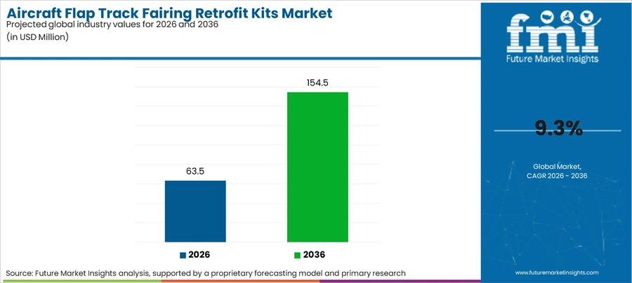Aircraft Flap Track Fairing Retrofit Kits Market Industry Value Analysis