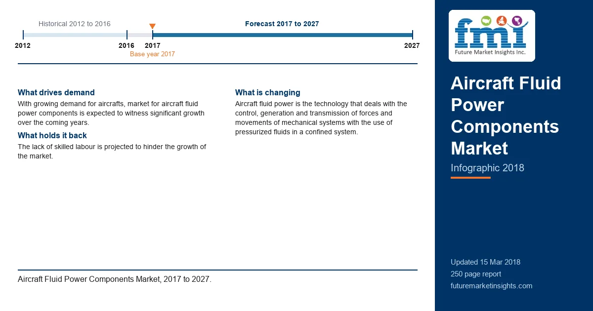 Aircraft Fluid Power Components Market Aircraft Fluid Power Components Market