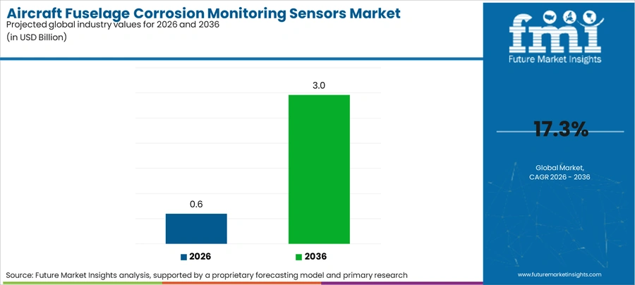 Aircraft Fuselage Corrosion Monitoring Sensors Market Industry Value Analysis