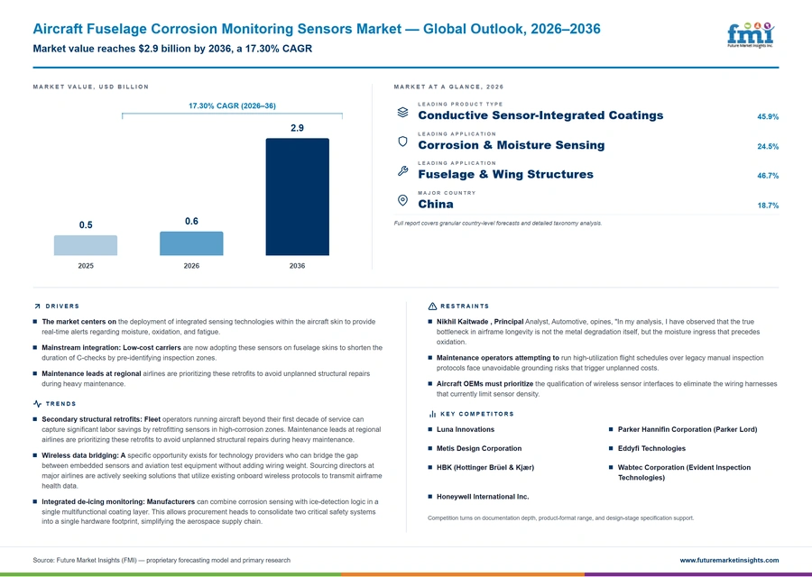 Aircraft Fuselage Corrosion Monitoring Sensors Market