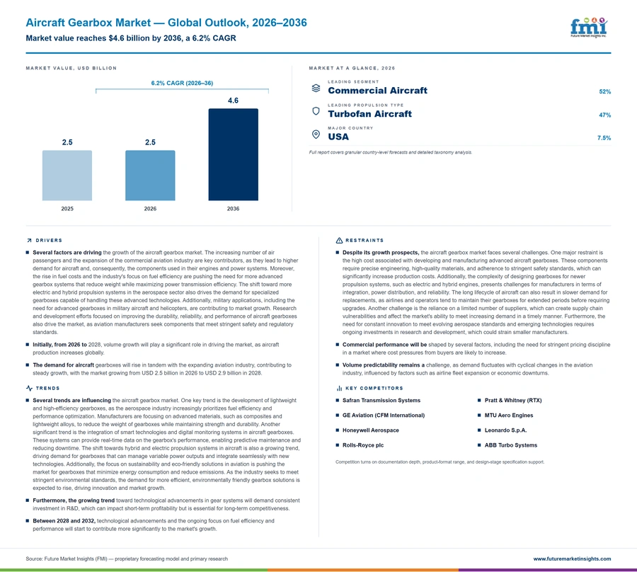 Aircraft Gearbox Market Aircraft Gearbox Market