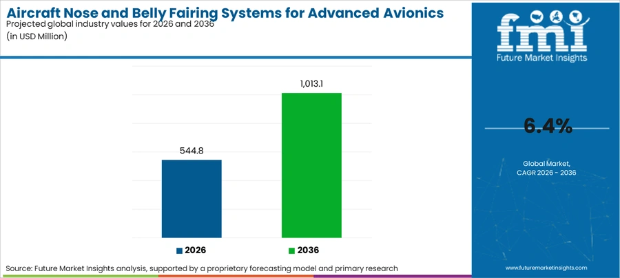 Aircraft Nose And Belly Fairing Systems For Advanced Avionics Market Industry Value Analysis