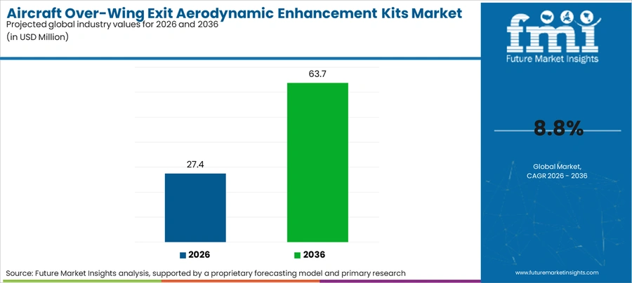 Aircraft Over Wing Exit Aerodynamic Enhancement Kits Market Industry Value Analysis