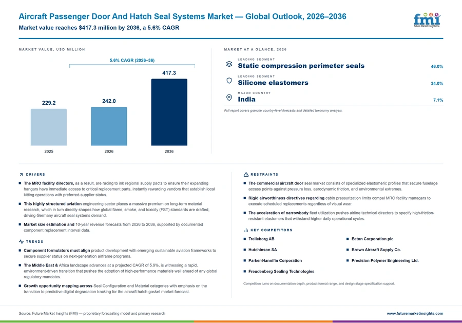 Aircraft Passenger Door And Hatch Seal Systems Market Aircraft Passenger Door And Hatch Seal Systems Market