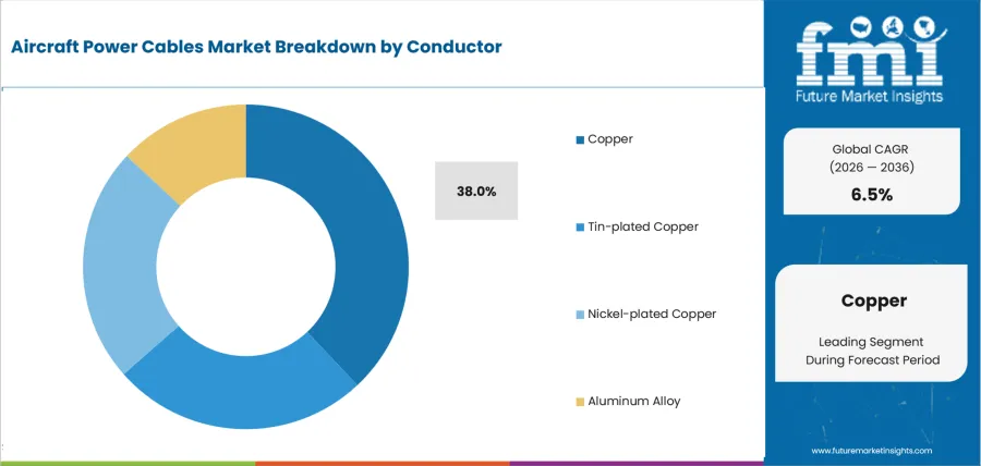Aircraft Power Cables Market Analysis By Conductor
